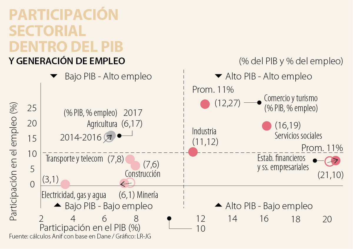 Según el Indec, el PBI creció 2,9% en 2017