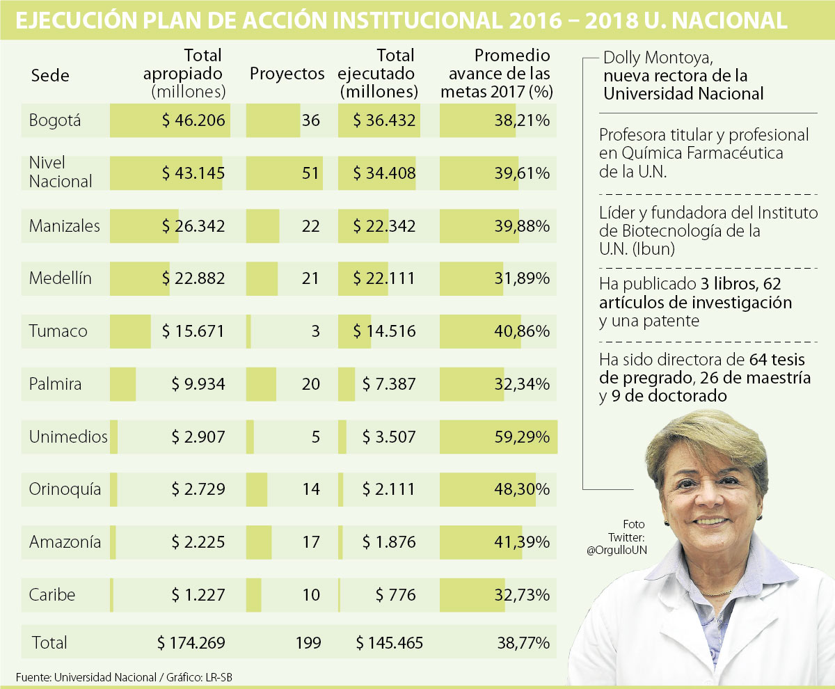 Por primera vez una mujer asumirá la rectoría de la Universidad Nacional