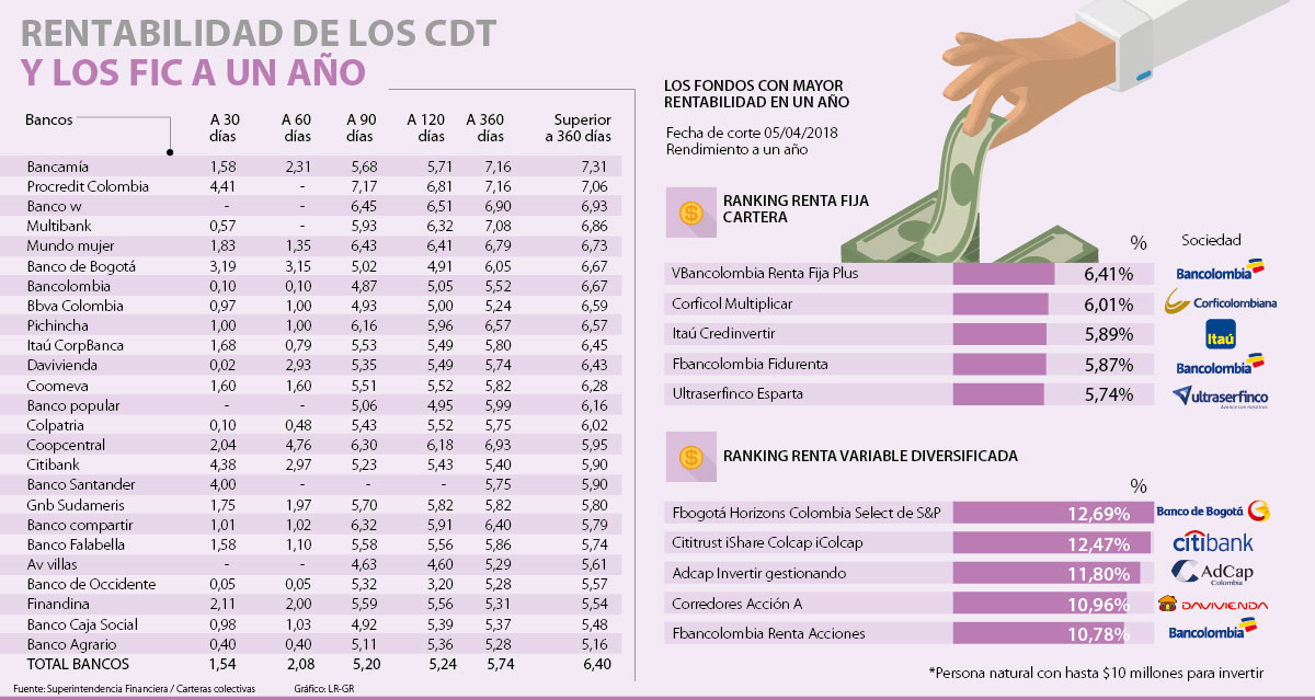 Serna Contadores Rentabilidad De Cdt Y De Los Fic Puede Acercarse A 6