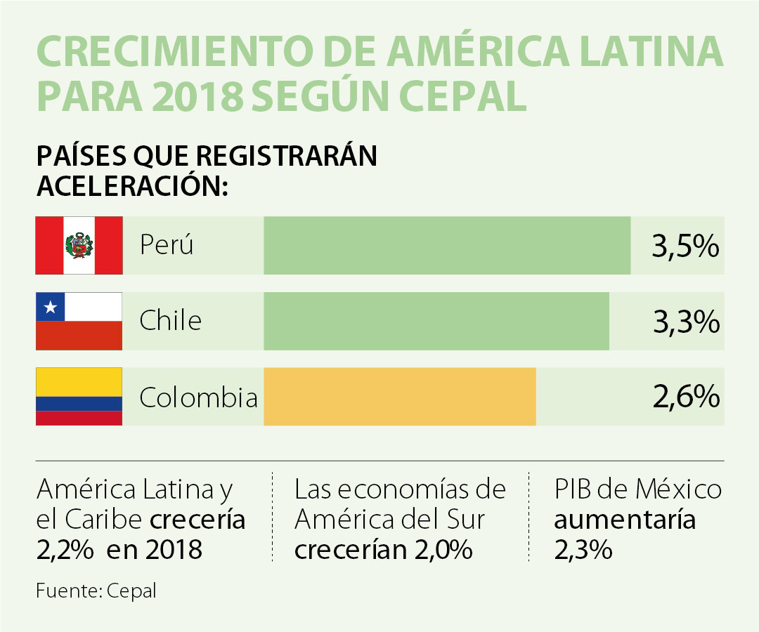 La Cepal Mantiene Su Dato De Crecimiento Regional En 2,2%