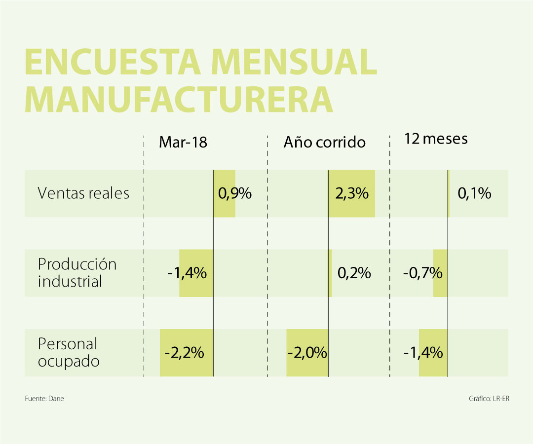 En marzo, la variación anual de la producción