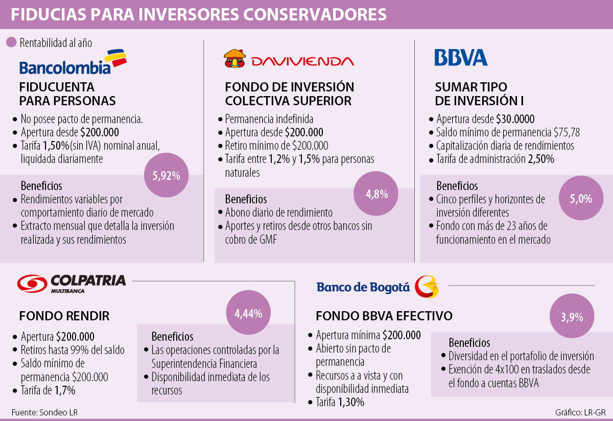 Con Montos Mínimos Entre 30 000 Y 200 Bancos Ofrecen Fiducuentas Alternate Text