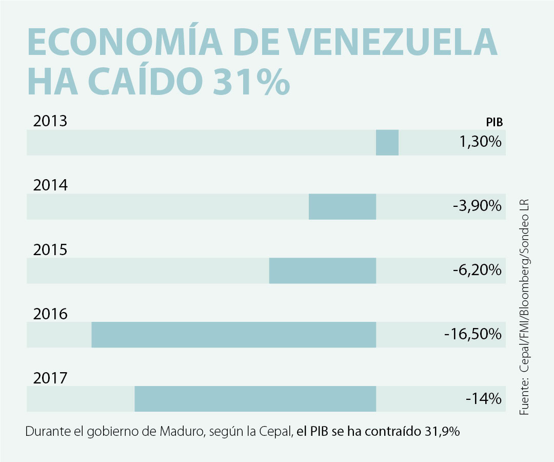 Economía Venezolana Ha Caído Más De 31 Con Nicolás Maduro En El Poder 5573