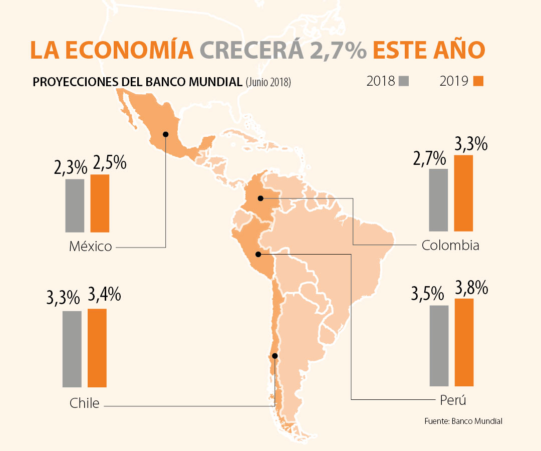 El Banco Mundial redujo la proyección de crecimiento de Colombia a 2,7
