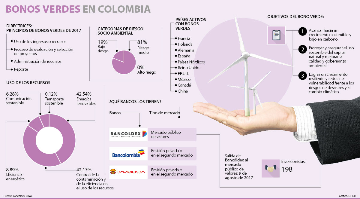 As Funcionan Los Bonos Verdes Locales