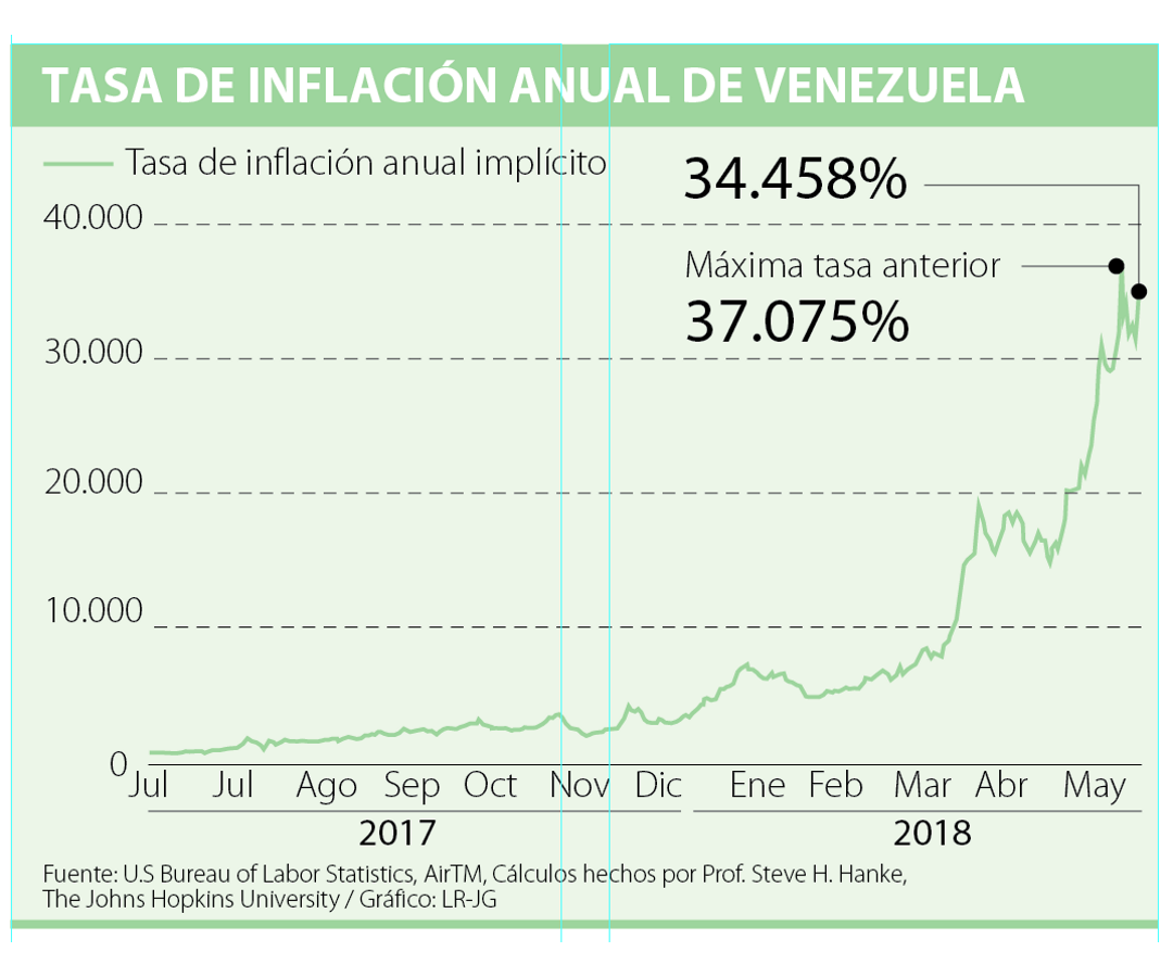 La hiperinflación ya alcanza 34.458 anual en Venezuela La hiperinflación ya alcanza 34.458 anual en Venezuela