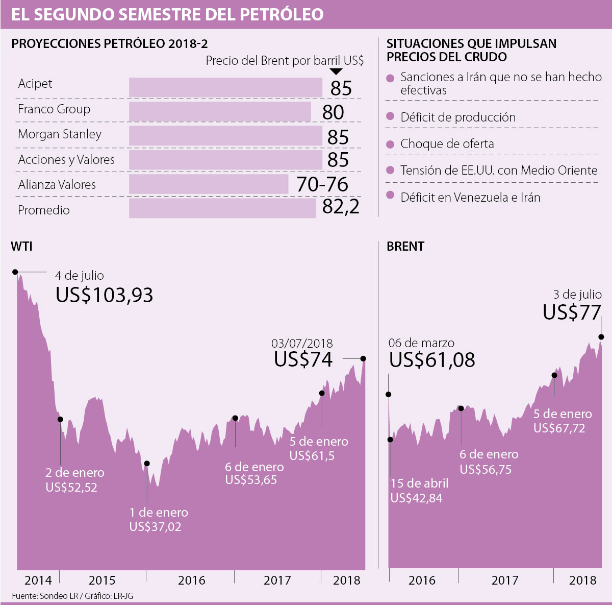 El petróleo West Texas supera los 75 dólares por primera vez desde 2014
