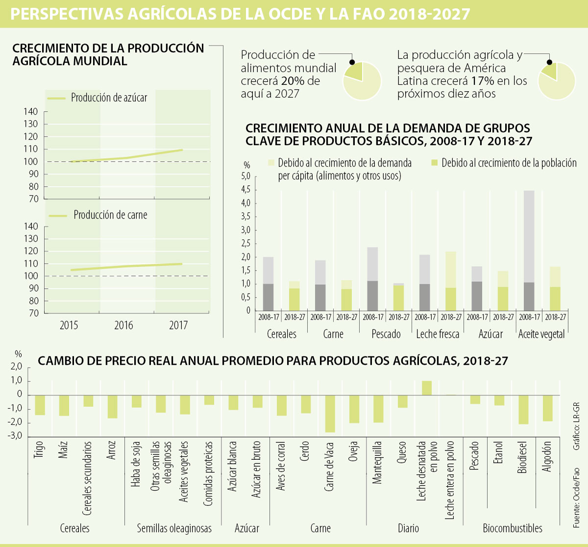 La producción agrícola y pesquera crecerá 17% al 2027