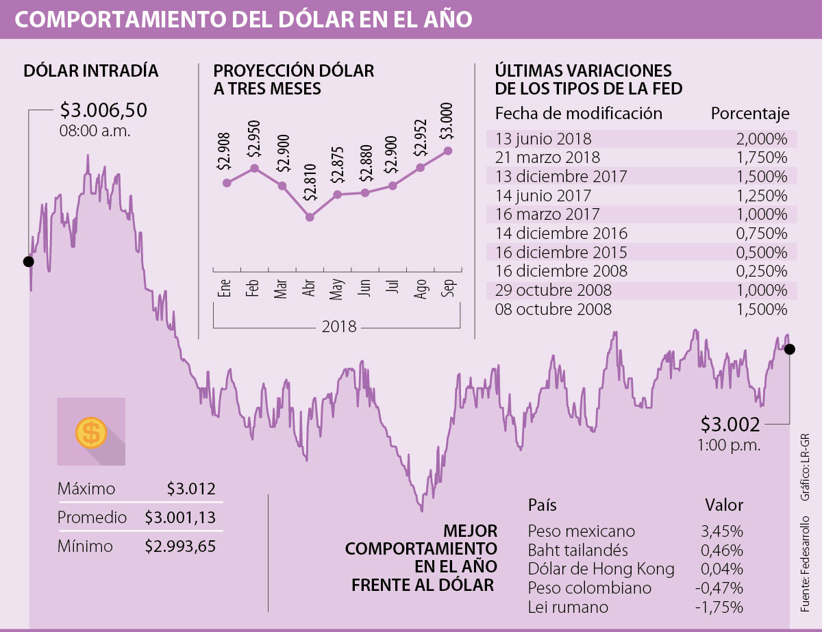 A Pesar De La Decisión Sobre Tasas Fed Dólar No Subirá Más Alternate Text