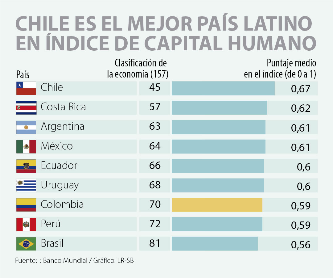 Chile es el mejor país de América Latina en capital humano según Banco