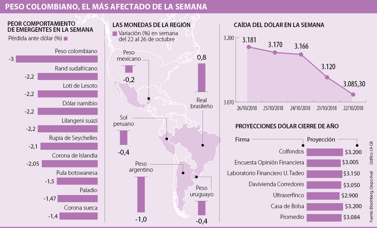 Peso Colombiano Fue La Moneda Que Más Perdió En Semana Con Baja Alternate Text
