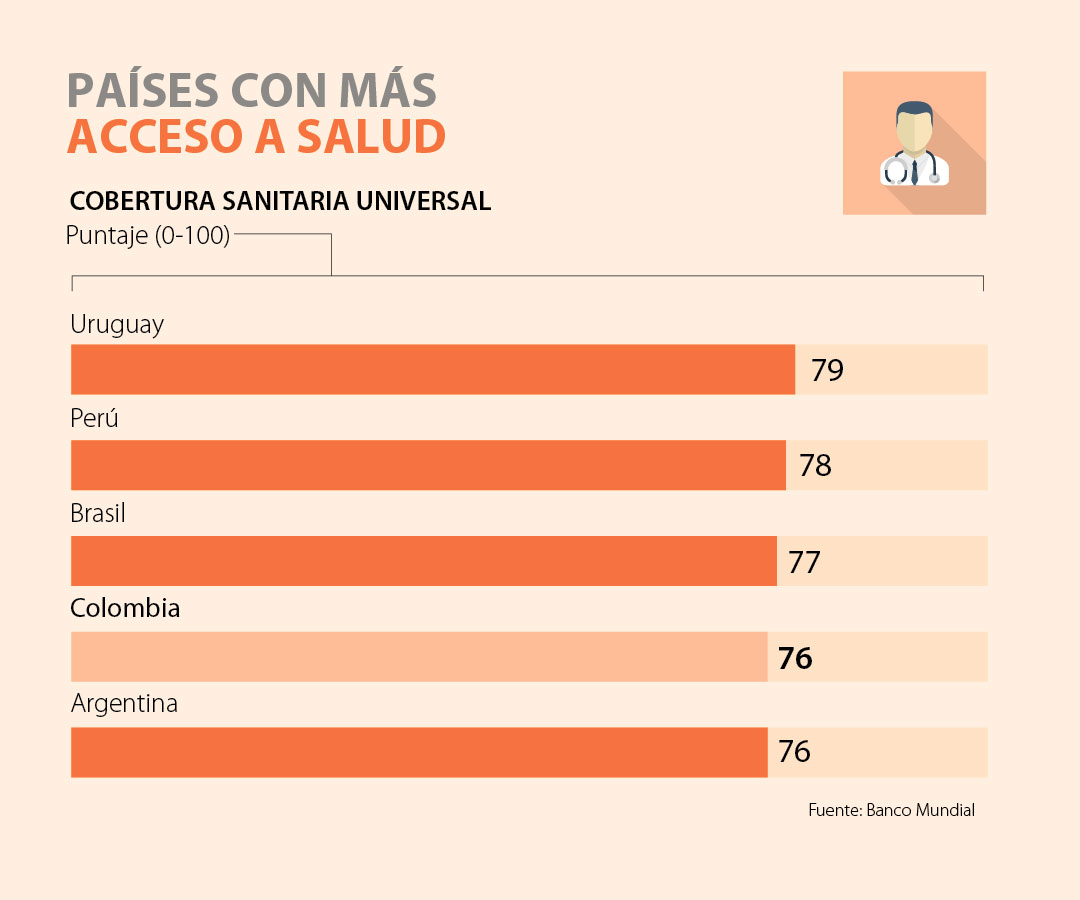 Colombia es el cuarto país de América Latina con mejor acceso a salud