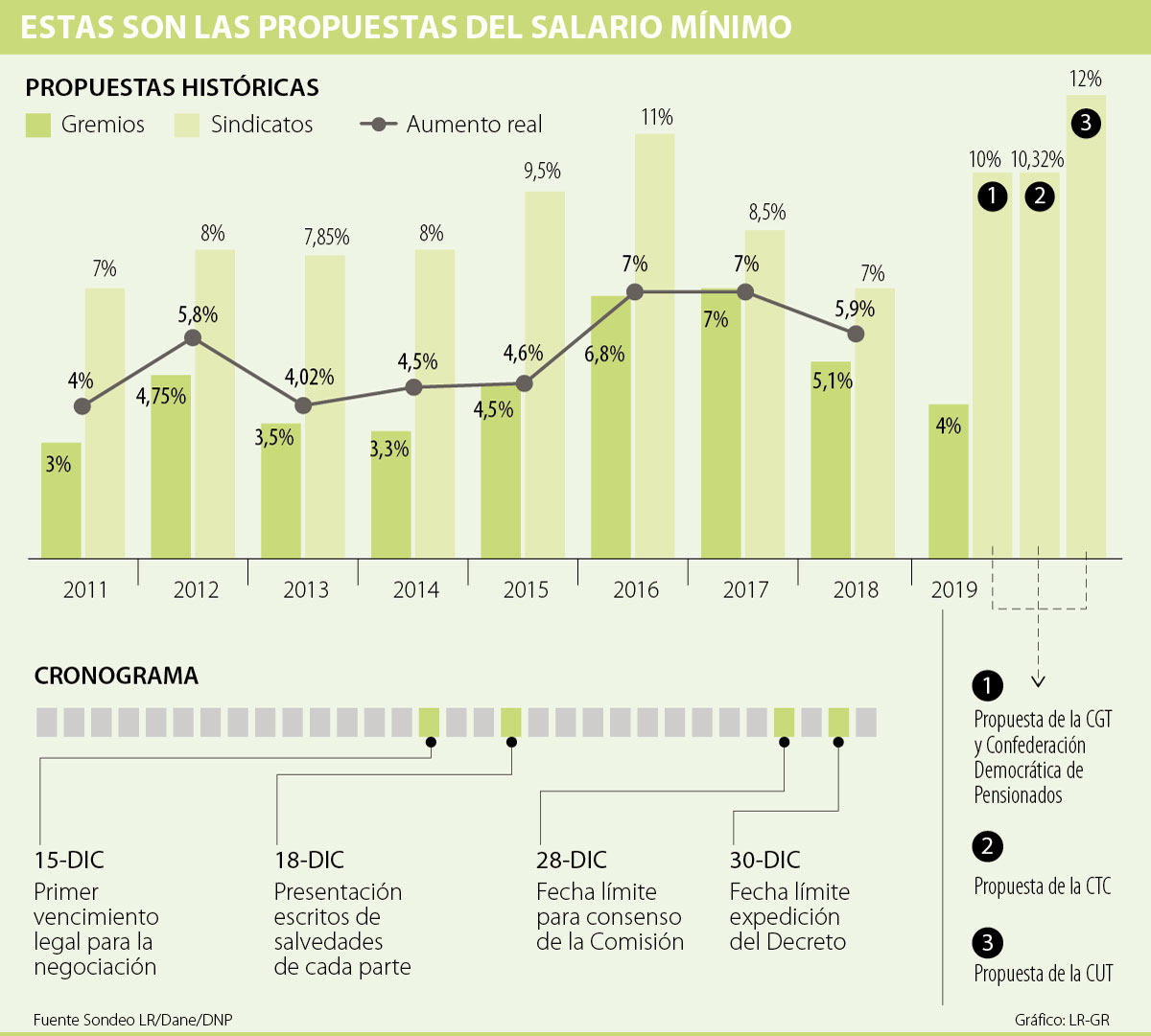 El aumento del salario mínimo para el próximo año se perfila alrededor ...