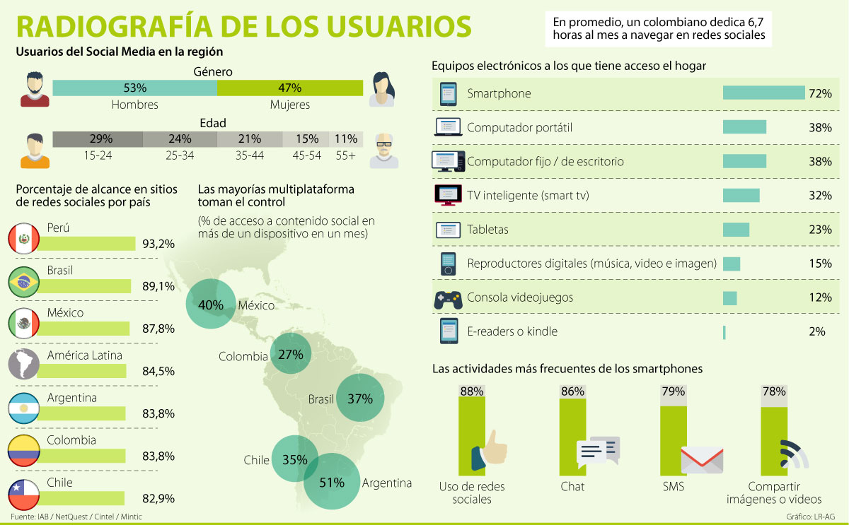 Hasta siete horas puede gastar un colombiano en las redes ...