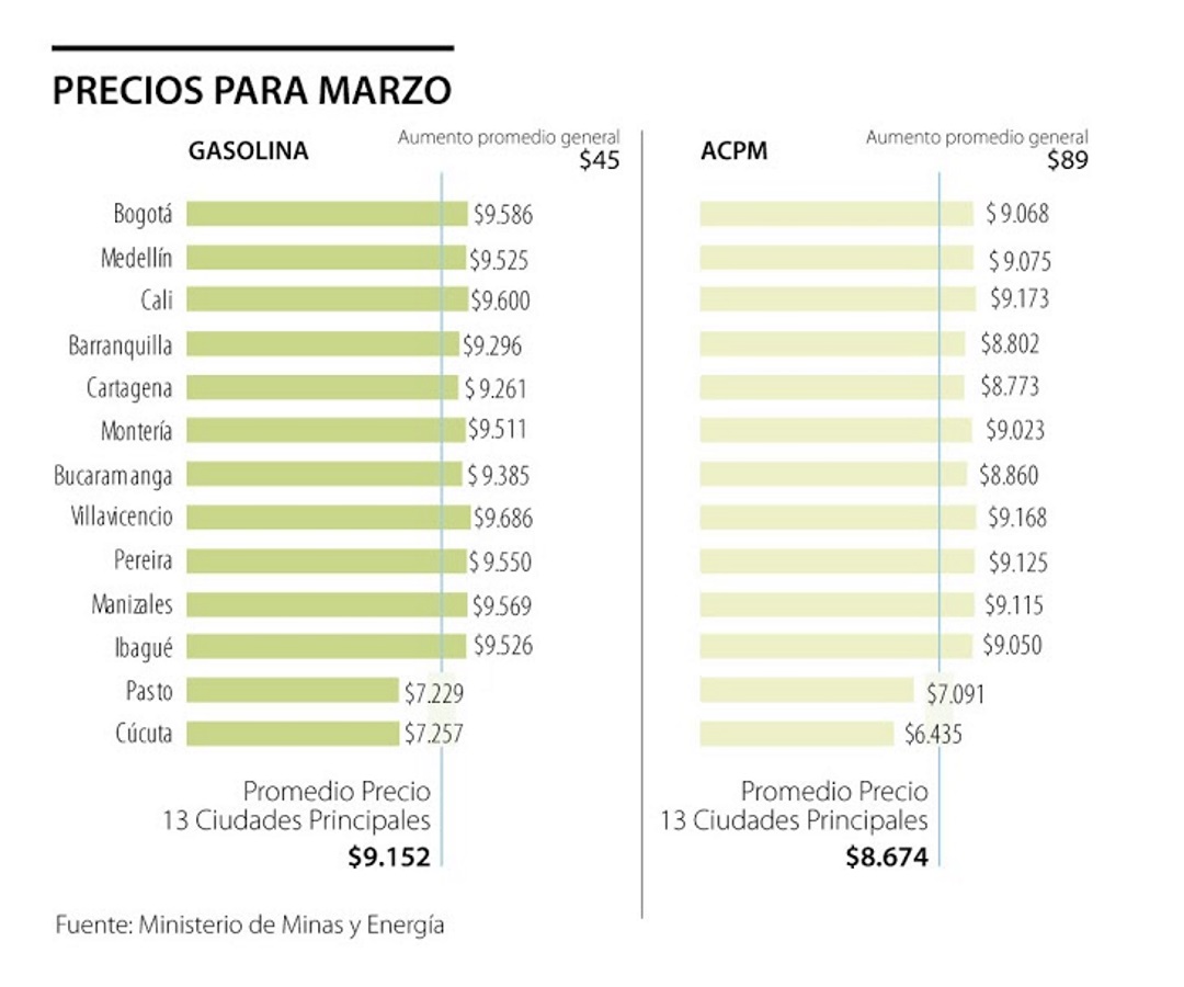 Precio de la gasolina aumentó $45 en promedio en las trece ciudades