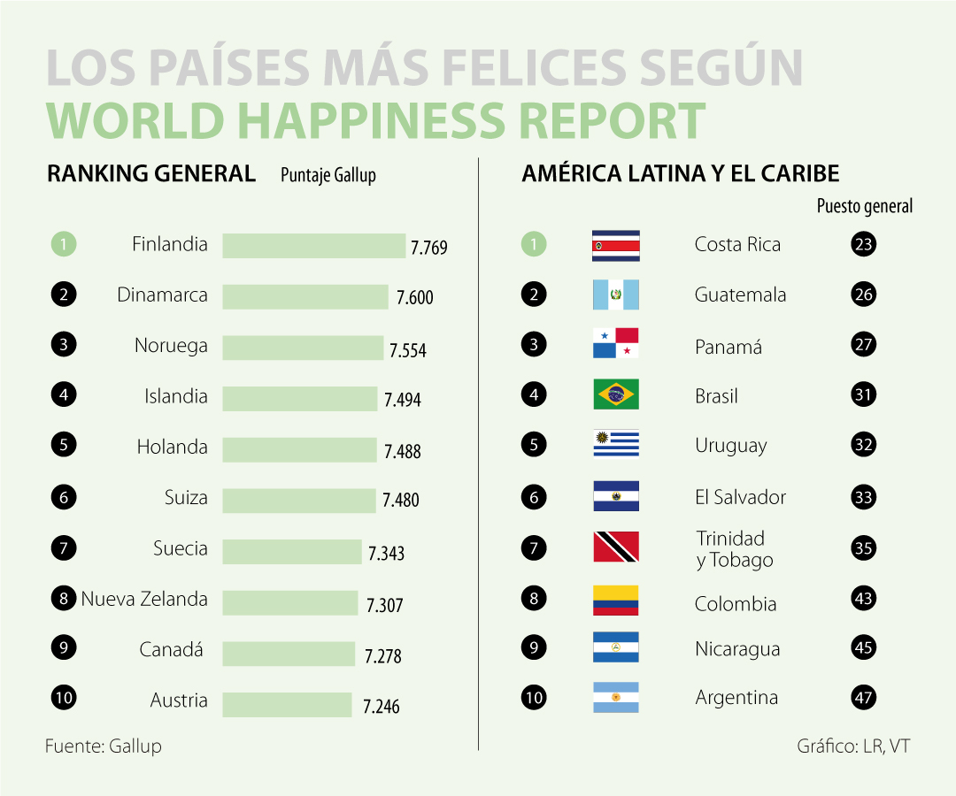 Colombia está entre los 50 países más felices del mundo según ranking