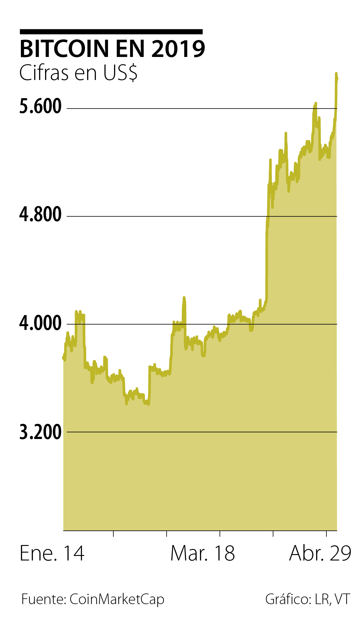 Compre bitcoin, dice analista que anticipó caída a final de 2018