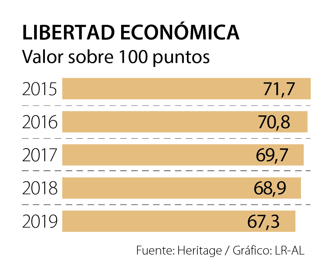 Índice De Libertad Económica Últimas Noticias Económicas De Índice De