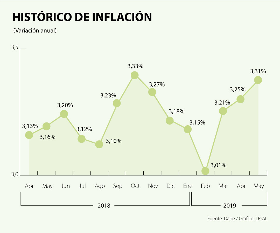 Dane reveló que la inflación de Colombia de mayo fue de 0,31 Dane reveló que la inflación de Colombia de mayo fue de 0,31