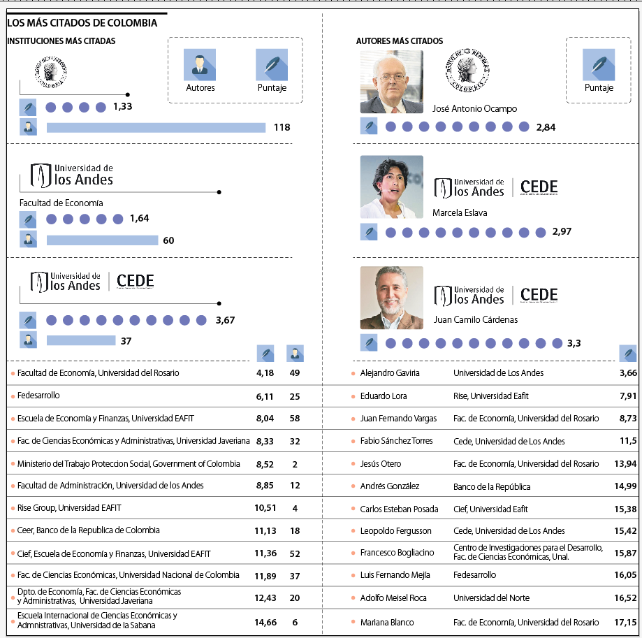 Top de economistas más citados