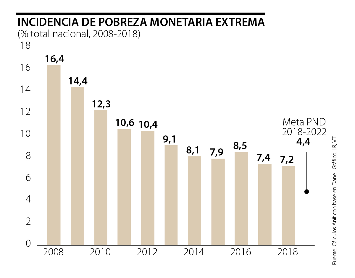 Pobreza monetaria y desigualdad en Colombia