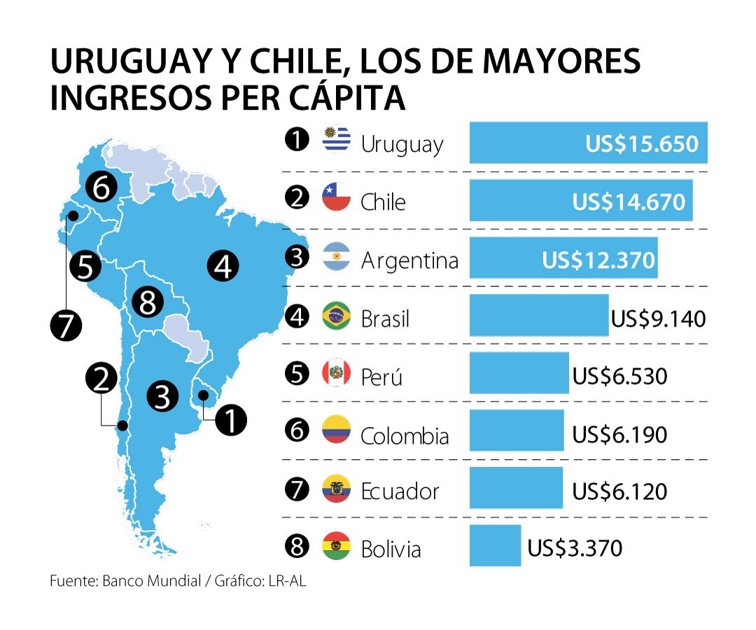 Argentina Pib Mas Alto Del Mundo