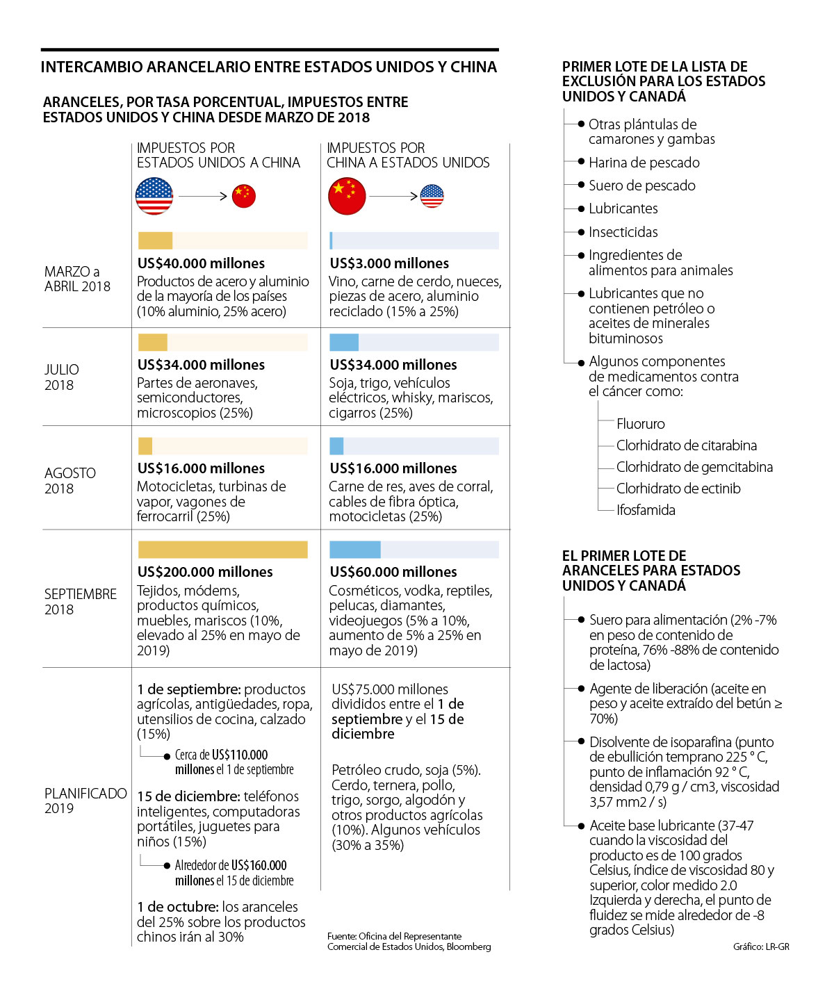 China Levantó Los Aranceles A Solo 16 Productos De Estados Unidos