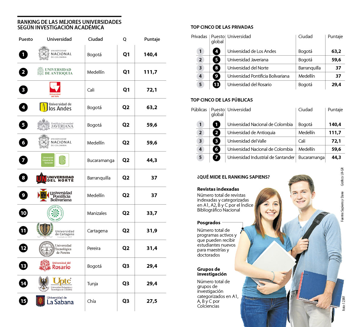 El Ranking De Sapiens Deja En El Primer Lugar A La Universidad Nacional