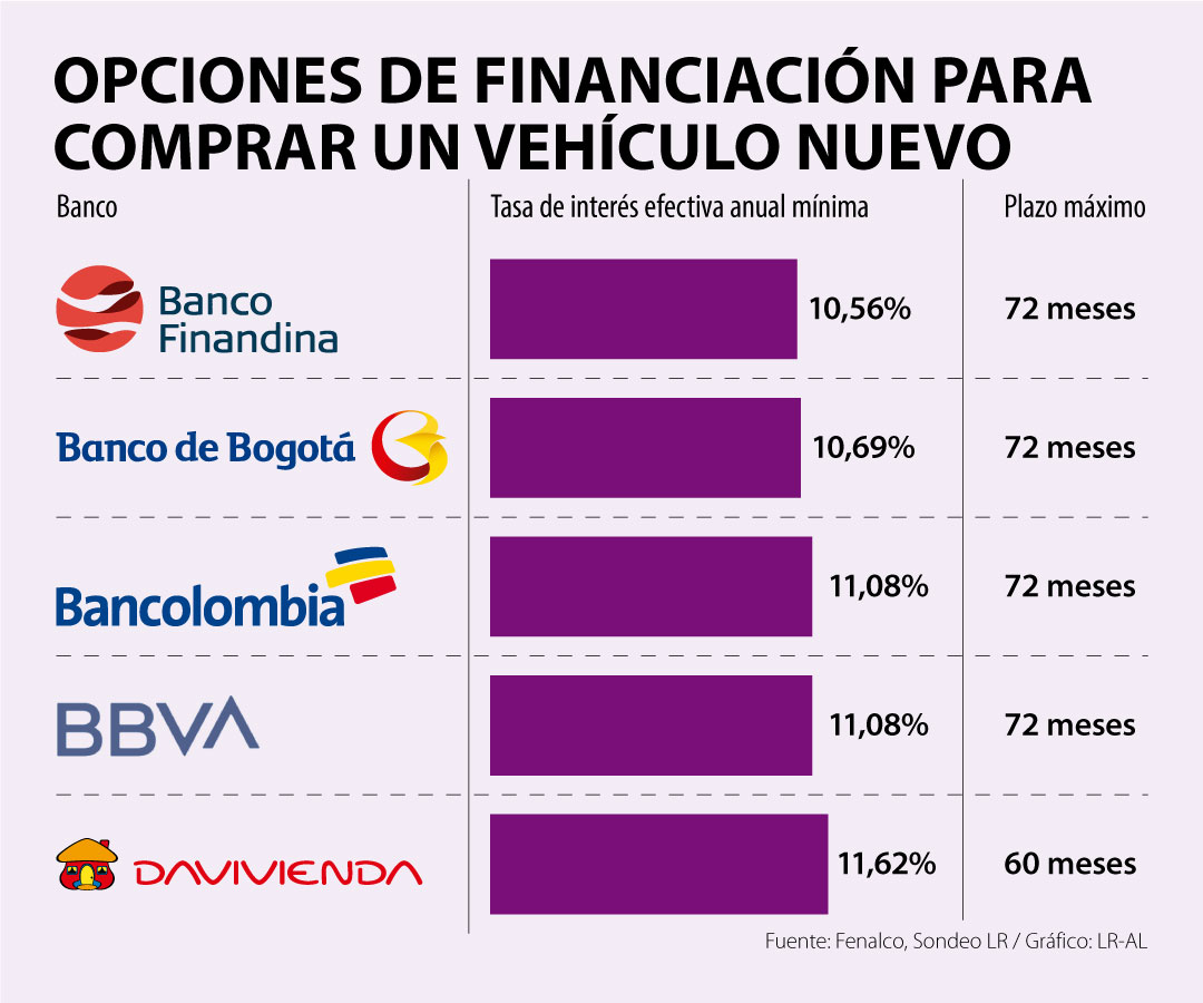 Estos son los bancos con las tasas de interés más bajas para comprar carro