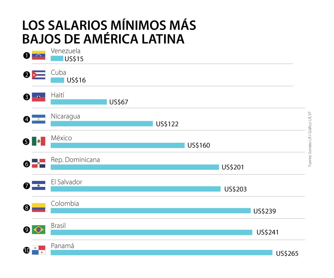 Venezuela Lidera Entre Los Países De América Latina Con El Salario 0688