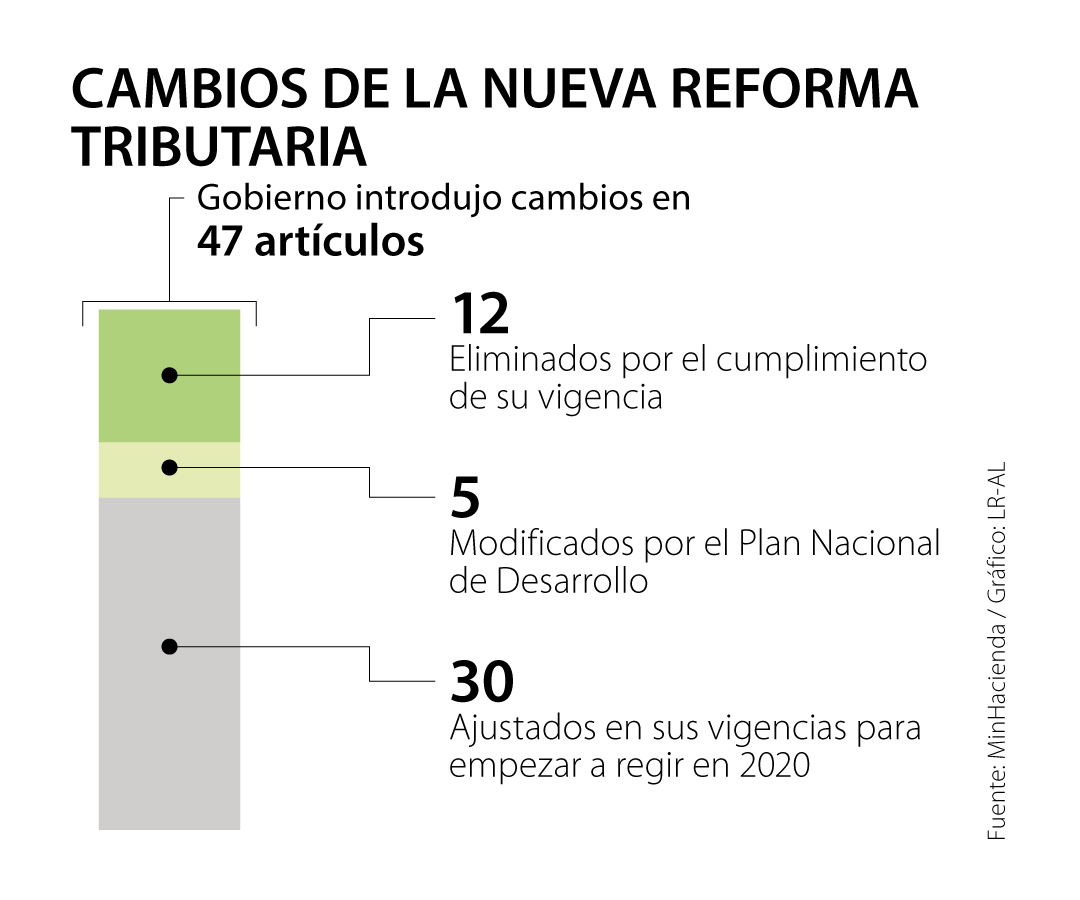 Proyecto De Reforma Tributaria Llegó Al Congreso Con Cambios En 47 ...