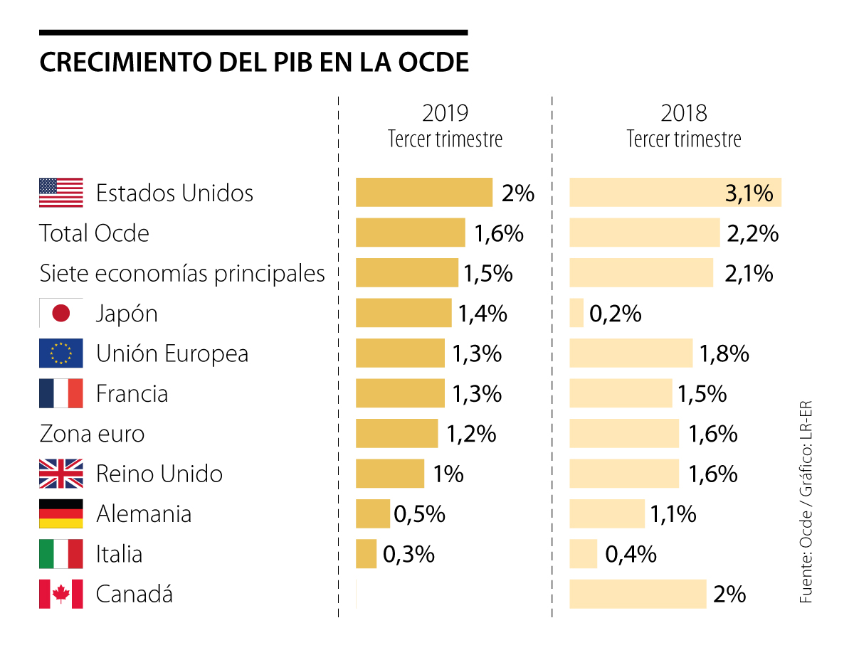 Se desacelera el crecimiento de los países miembros de la Ocde en el ...
