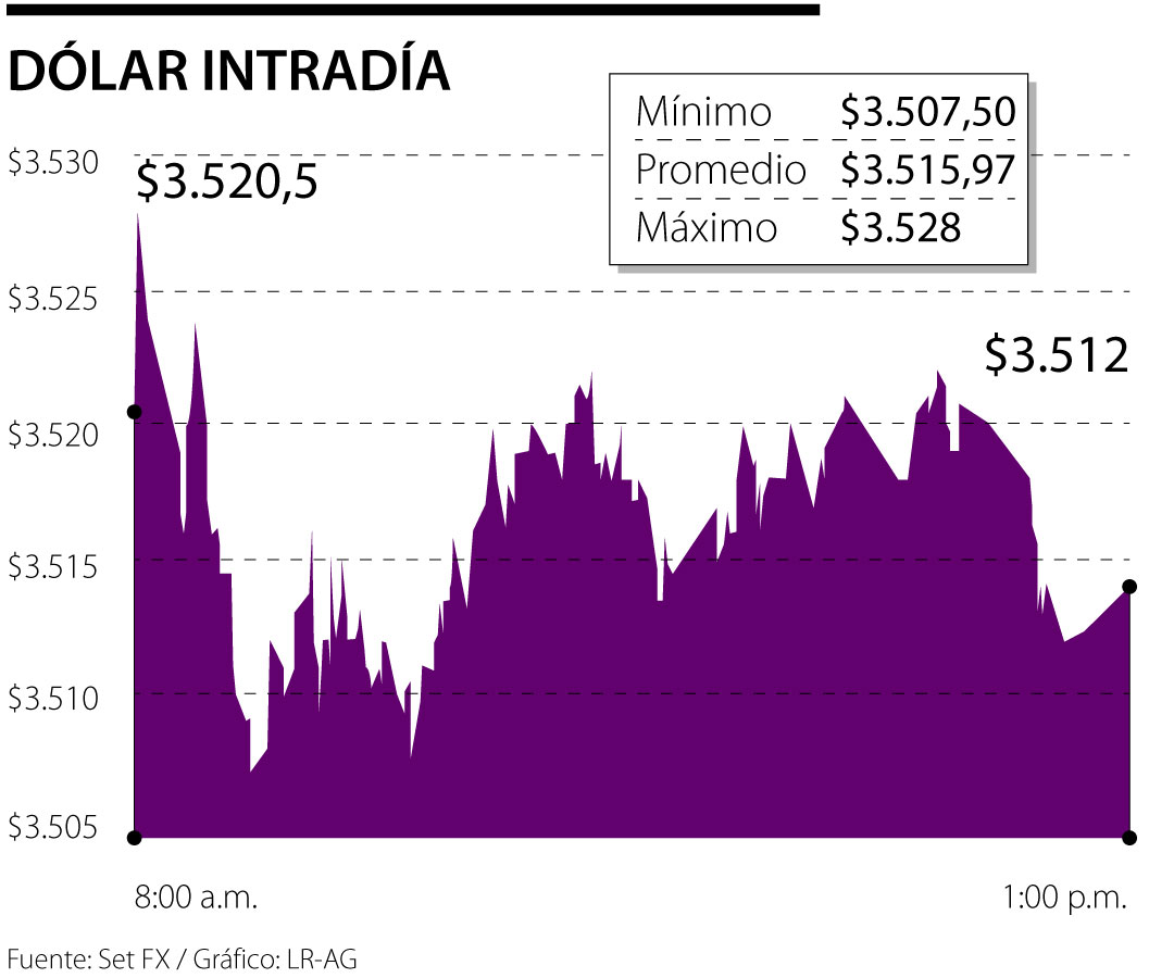 Analistas no creen que la tasa de cambio llegue a $4.000
