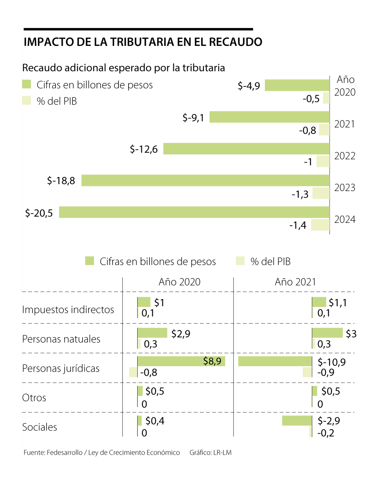 El próximo año, las exenciones de la reforma tributaria costarían $4,9 ...