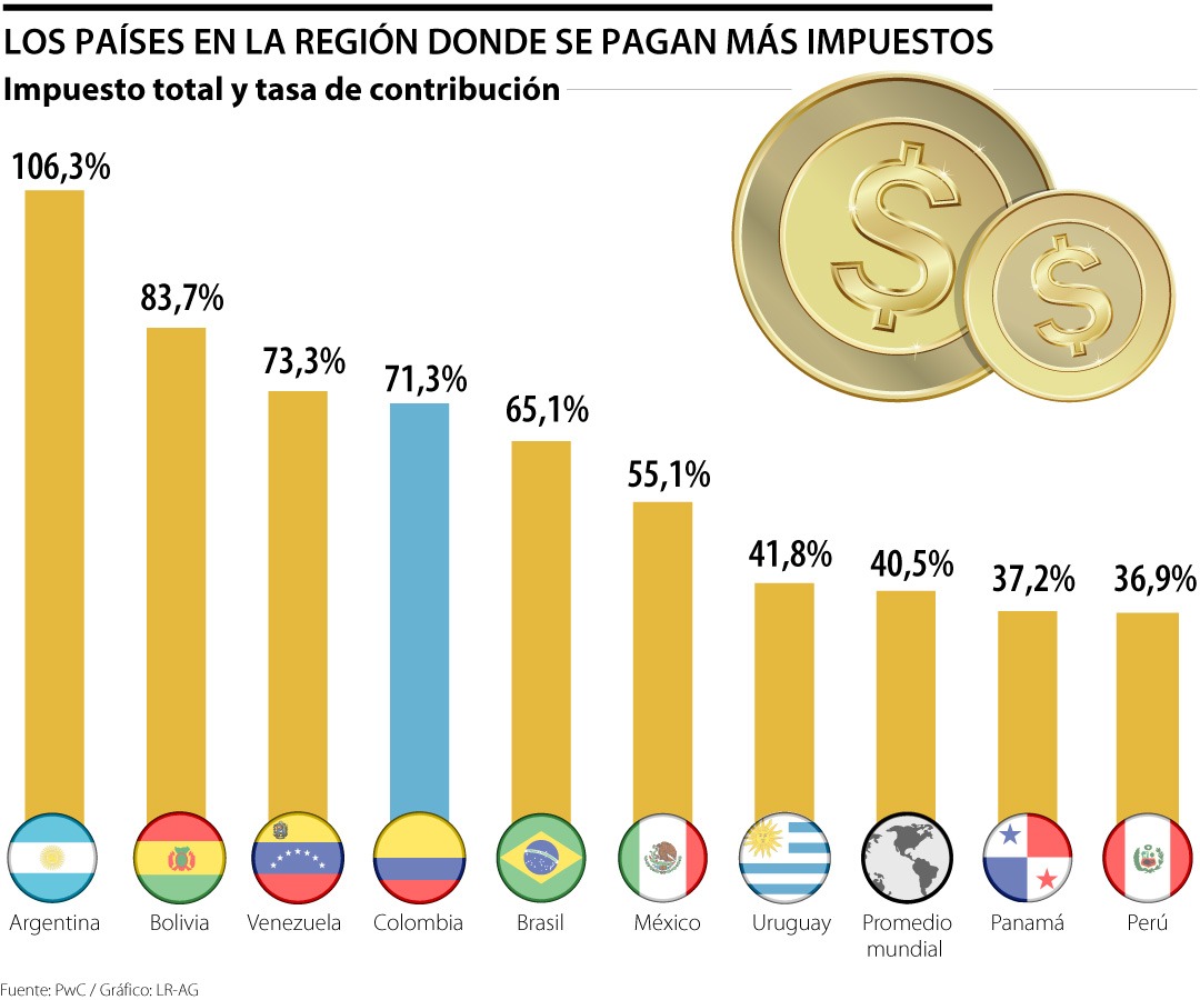 Colombia es el cuarto país en la región donde las empresas pagan más