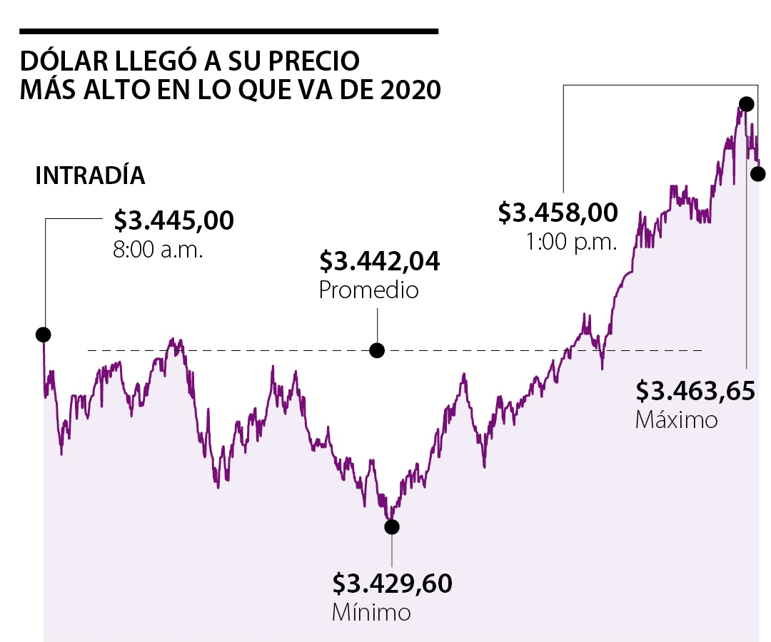 El dólar se negoció en promedio a 3.442 y llegó a su precio máximo en