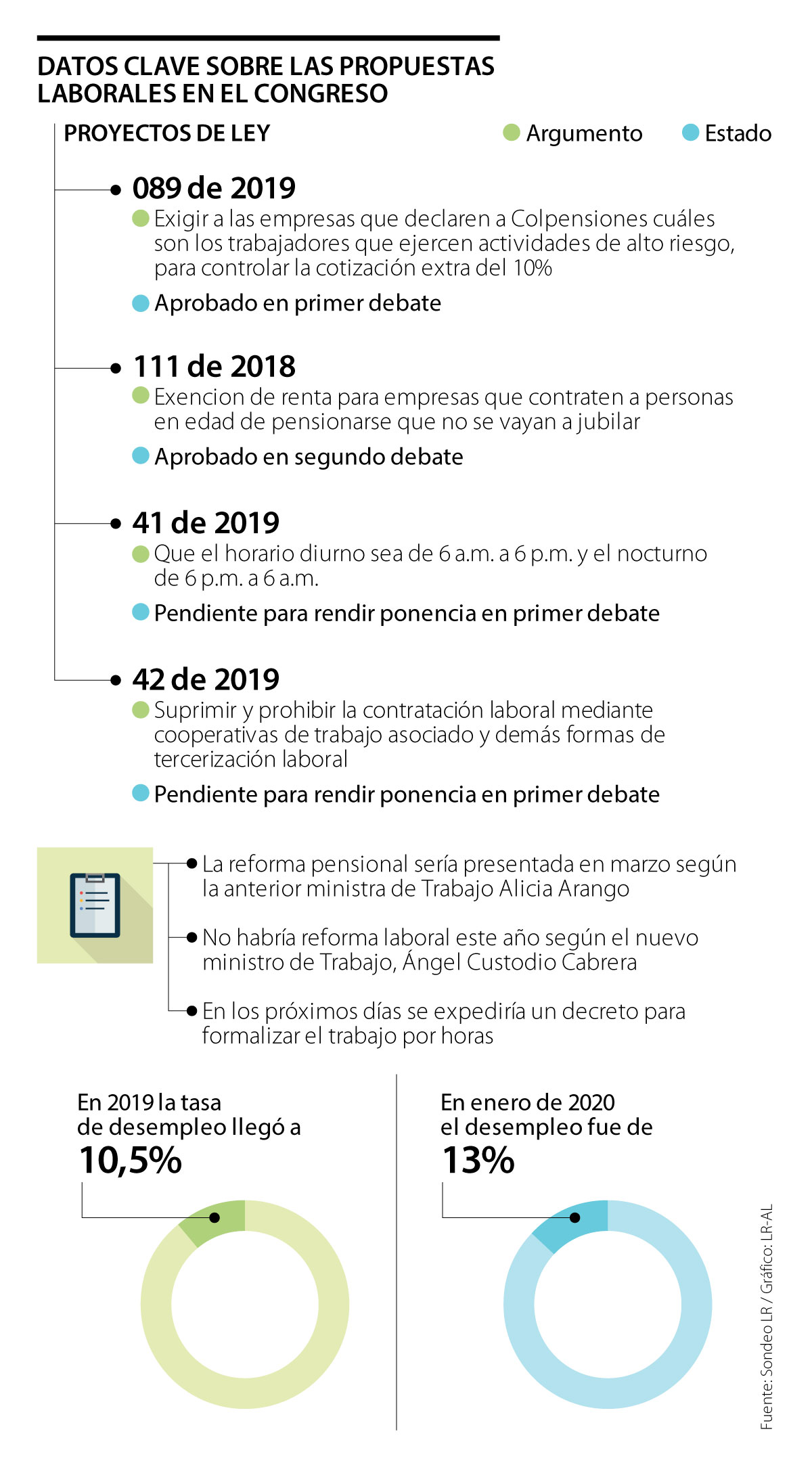 Proyectos laborales en el congreso