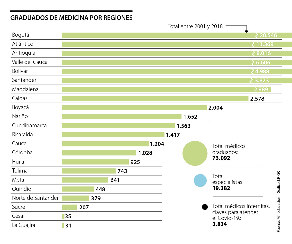 Por cada 1.000 habitantes en Colombia, hay alrededor de 1,5 médicos ...