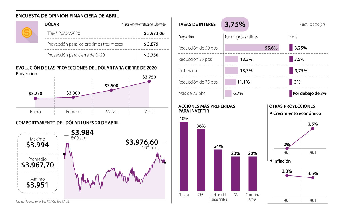 En Encuesta De Opinión Financiera Analistas Prevén Que Dólar Cerrará 2020 En 3750 7152