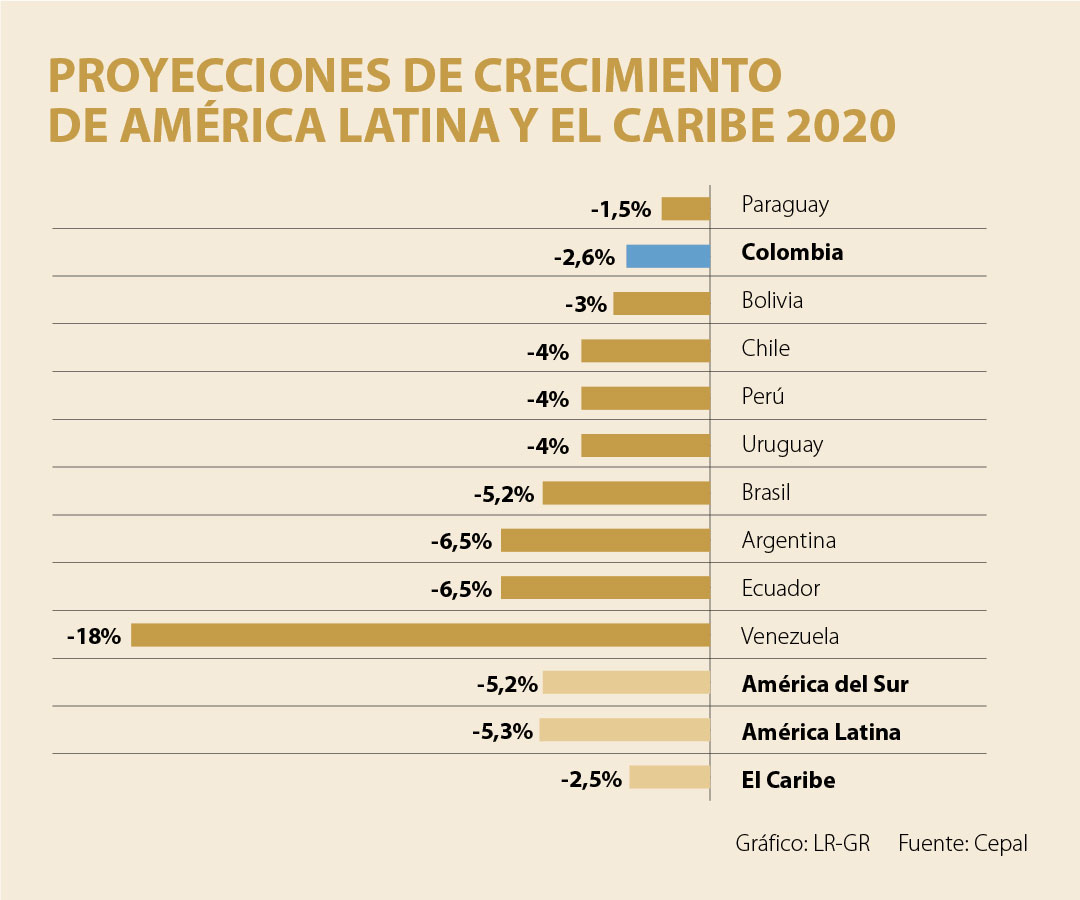 El Pib De América Latina Y El Caribe Caerá Más De 5 Este Año Producto