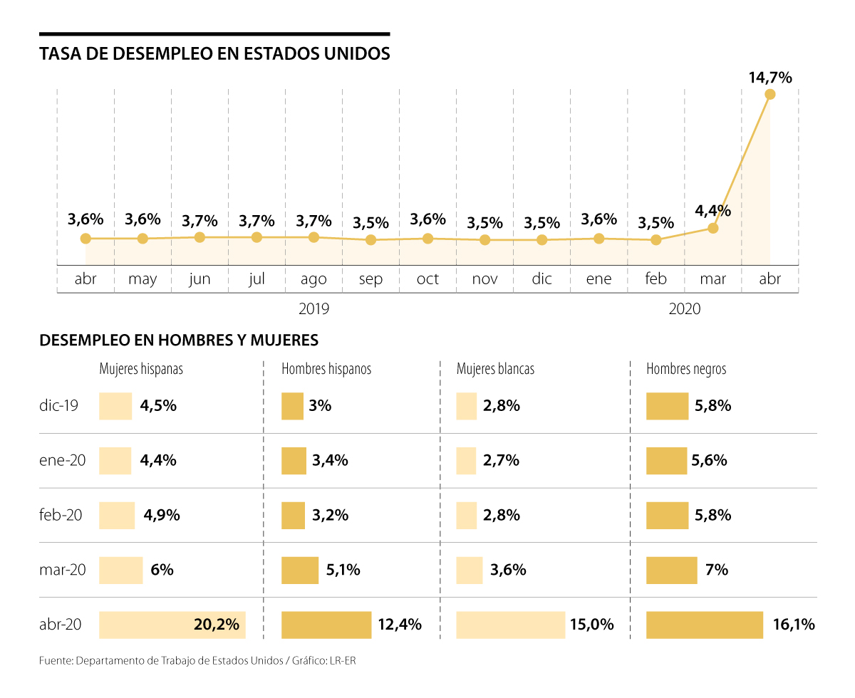 El impacto del coronavirus eliminó 20,5 millones de empleos en Estados ...