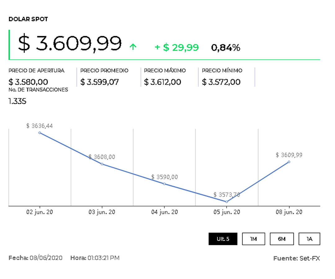 Dólar subió hasta 3.642 por caída del petróleo y expectativa por