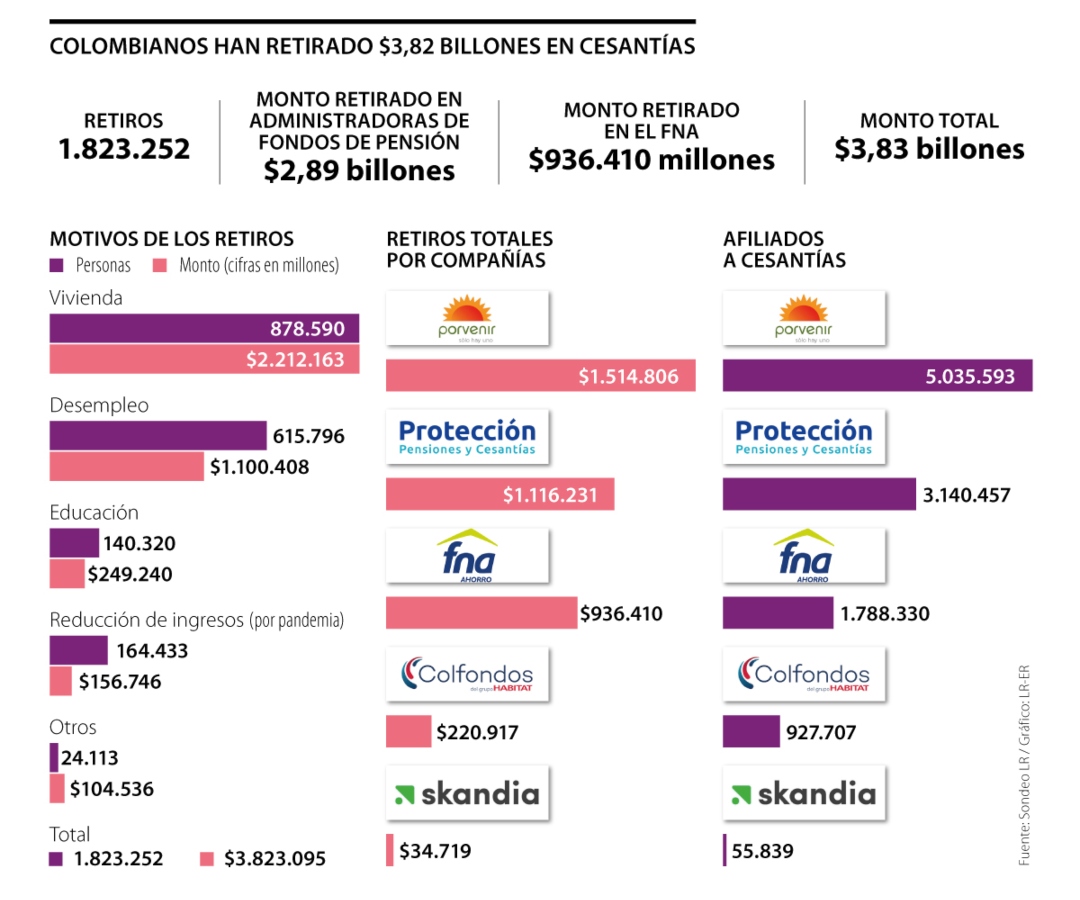 Retiros de cesantías