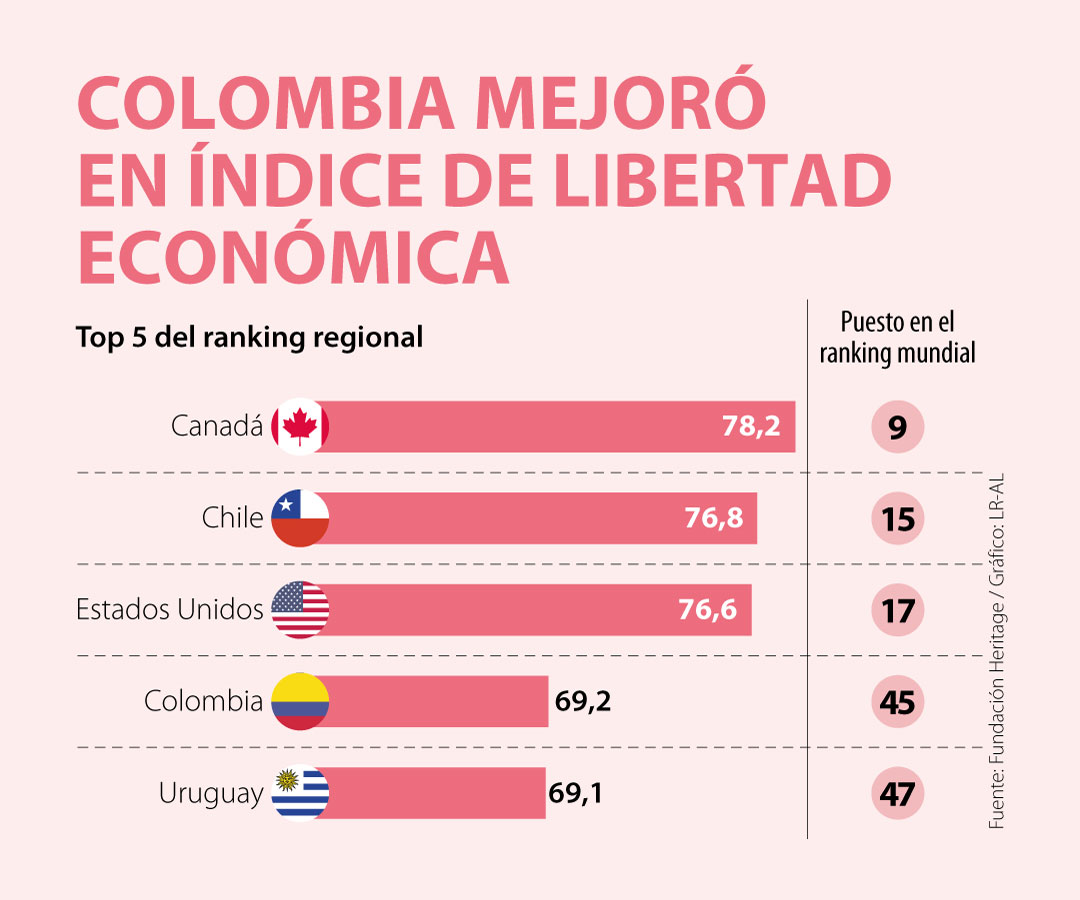 Colombia Ocupó El Puesto 45 En La Nueva Edición Del Índice De Libertad