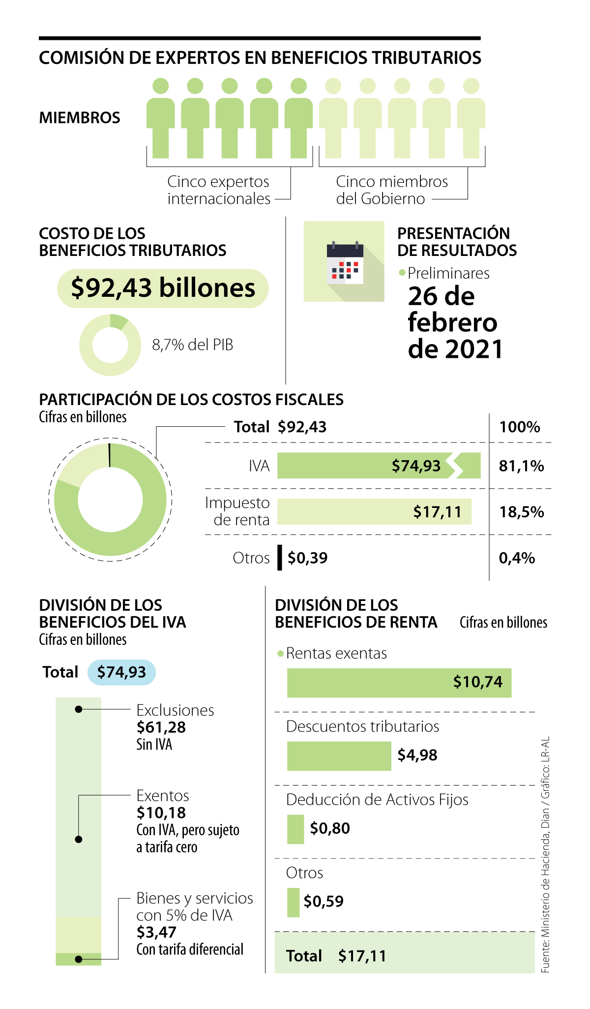 Beneficios tributarios en Colombia