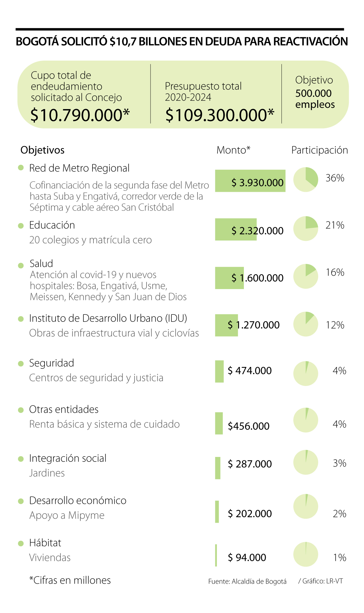 Metro de Bogotá, reactivación económica