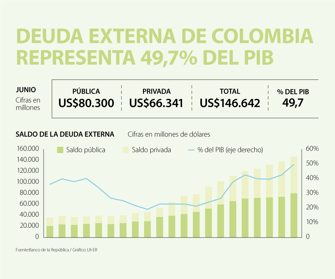 La deuda externa de Colombia está en su nivel más alto y se acercó a 50