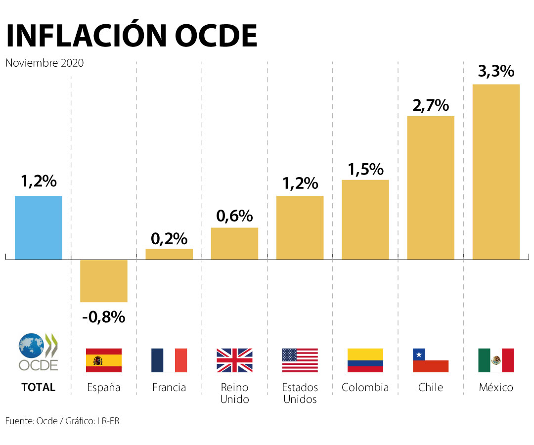 La inflación anual en los países de la Ocde fue de 1,2 para noviembre