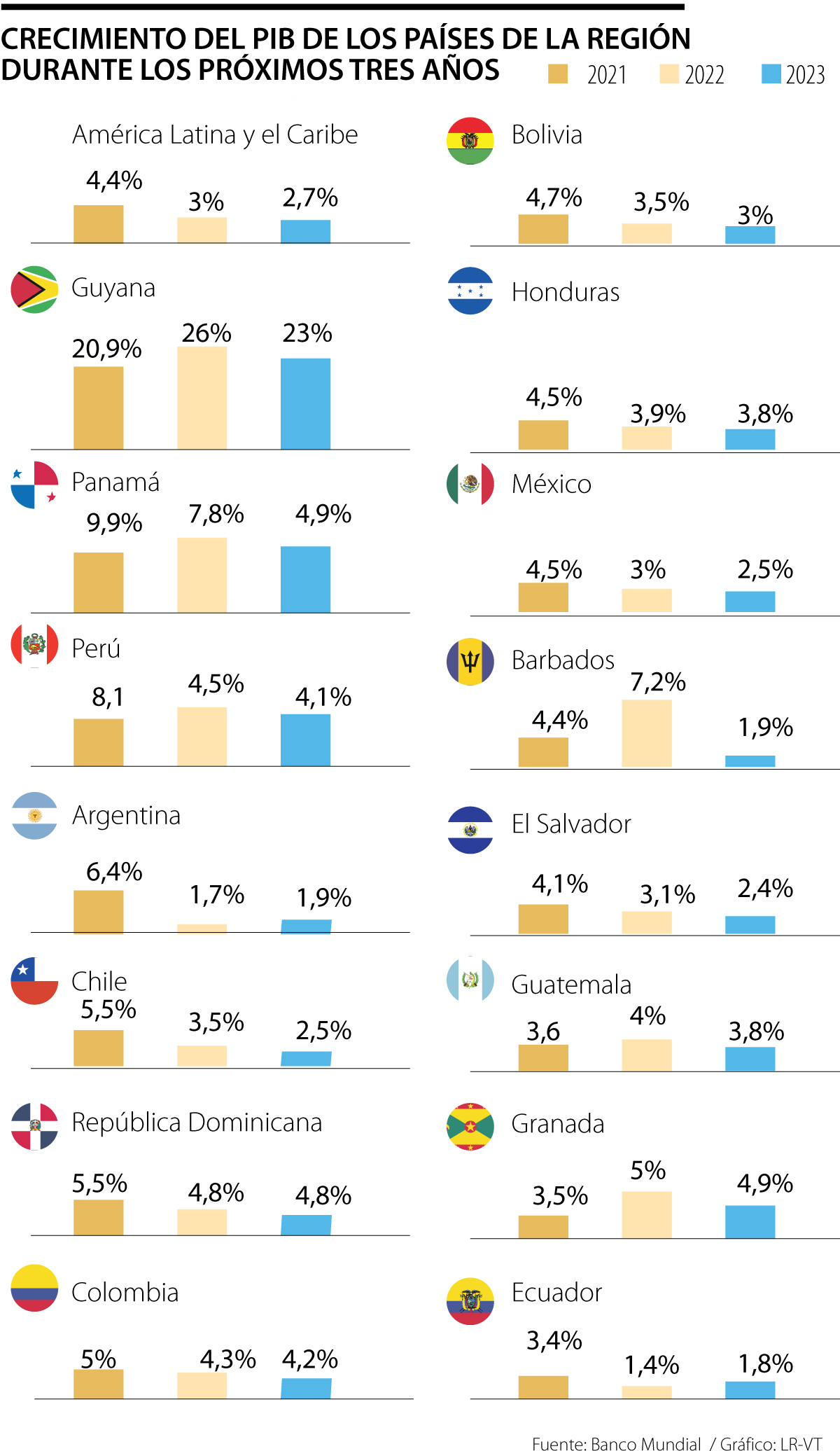 Banco Mundial Estima Que El Pib De América Latina Y El Caribe Crecerá 4