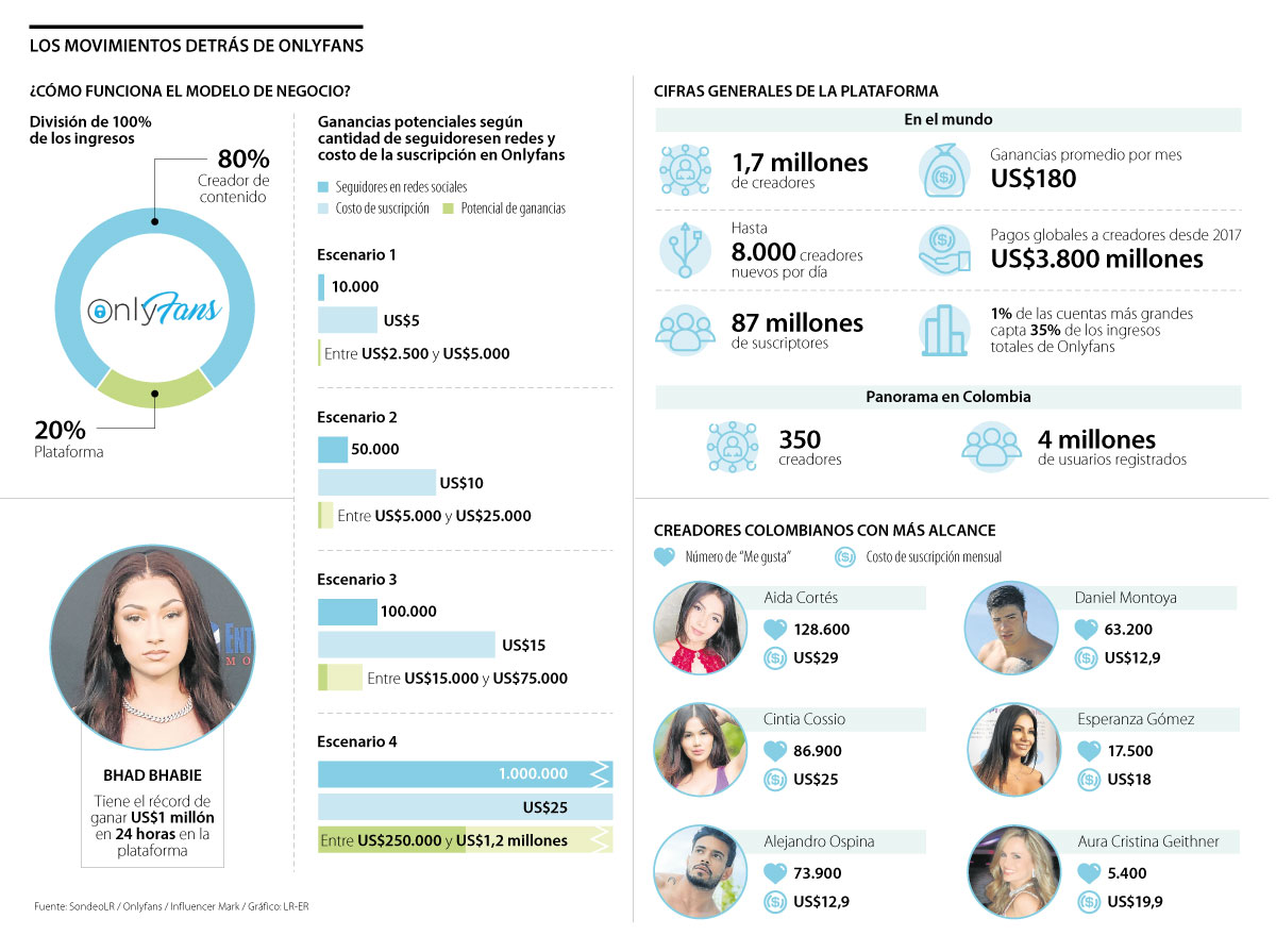 Las millonarias cifras que está recaudando Onlyfans en Colombia con  creadores locales